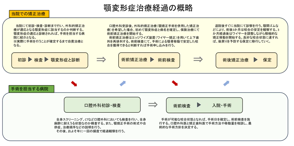 外科的矯正治療の流れ